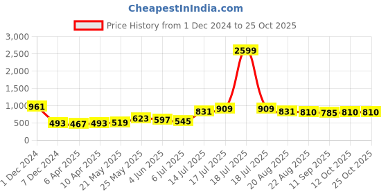myntra.com BonOrganik Women Typography Printed T-shirt bonorganik Price History Graph from 1 Dec 2024 to 25 Oct 2025