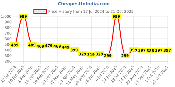 myntra.com BonOrganik Women White Happy Wali Holi Printed T-shirt bonorganik Price History Graph from 17 Jul 2024 to 21 Oct 2025