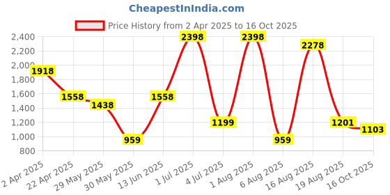 myntra.com BONTOTS Boys Printed T-shirt bontots Price History Graph from 2 Apr 2025 to 16 Oct 2025