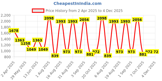 myntra.com BONTOTS Boys Printed T-shirt bontots Price History Graph from 2 Apr 2025 to 4 Dec 2025