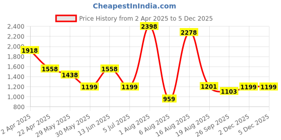 myntra.com BONTOTS Boys Printed T-shirt bontots Price History Graph from 2 Apr 2025 to 4 Dec 2025