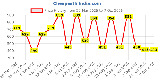 myntra.com BONTOTS Boys Running Shorts bontots Price History Graph from 29 Mar 2025 to 7 Oct 2025