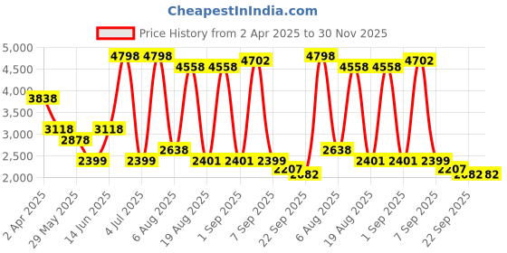 myntra.com BONTOTS Floral Print A-Line Dress bontots Price History Graph from 2 Apr 2025 to 30 Nov 2025