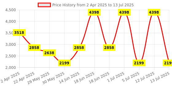 myntra.com BONTOTS Girls 4 Printed Organic Cotton Applique T-shirt bontots Price History Graph from 2 Apr 2025 to 13 Jul 2025