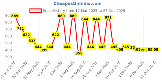 myntra.com BONTOTS Girls Floral Printed Organic Cotton Cut Outs T-shirt bontots Price History Graph from 17 Mar 2025 to 27 Dec 2025