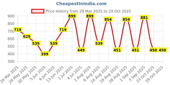 myntra.com BONTOTS Girls Running Shorts bontots Price History Graph from 29 Mar 2025 to 29 Oct 2025