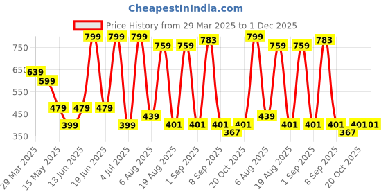 myntra.com BONTOTS Infant Boys Cool Kid Printed Cotton Soft & Cozy Joggers bontots Price History Graph from 29 Mar 2025 to 1 Dec 2025