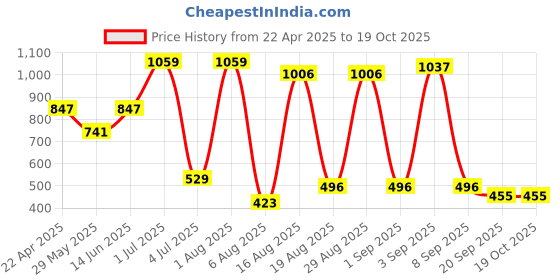 myntra.com BONTOTS Infant Boys Printed Pure Cotton Soft & Rash-Free Romper bontots Price History Graph from 22 Apr 2025 to 18 Oct 2025