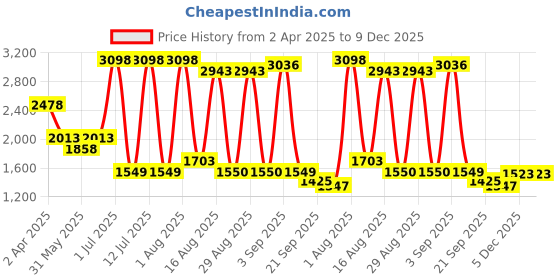 myntra.com BONTOTS Infants Boys Printed Organic Cotton Hoodie & Jogger Tracksuits bontots Price History Graph from 2 Apr 2025 to 9 Dec 2025