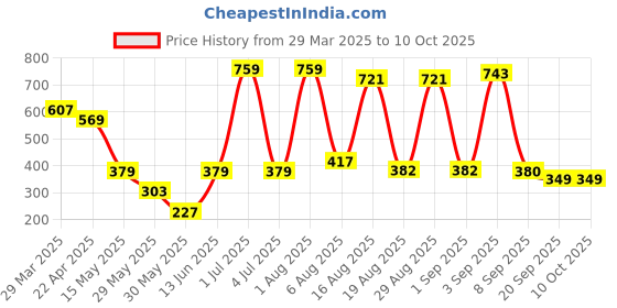 myntra.com BONTOTS Infants Whale Adventure Printed Cotton Soft & Breathable Track Pants bontots Price History Graph from 29 Mar 2025 to 10 Oct 2025