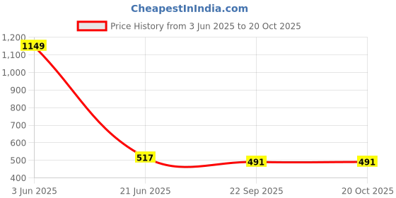 myntra.com BonZeaL Beige & Red Solid Ceramic Matte Mugs Set of Cups and Mugs bonzeal Price History Graph from 3 Jun 2025 to 18 Oct 2025