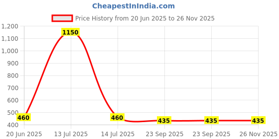 myntra.com BonZeaL Black Printed Ceramic Matte Mug With Lid & Spoon bonzeal Price History Graph from 20 Jun 2025 to 25 Nov 2025