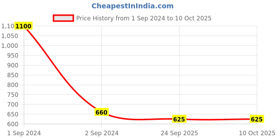myntra.com BonZeaL Black Textured Ceramic Matte Cups Set of Cups and Mugs bonzeal Price History Graph from 1 Sep 2024 to 9 Oct 2025