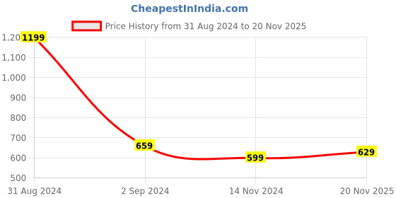 myntra.com BonZeaL Blue & Black Hand Painted Solid Ceramic Matte Cups Set of Cups and Mugs bonzeal Price History Graph from 31 Aug 2024 to 20 Nov 2025