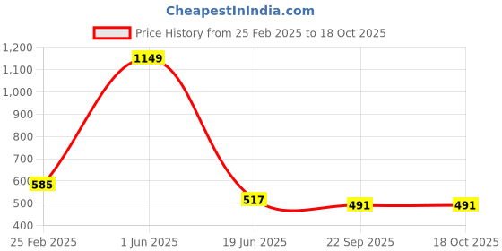 myntra.com BonZeaL Blue & White Printed Ceramic Glossy Mugs Set of Cups and Mugs bonzeal Price History Graph from 25 Feb 2025 to 18 Oct 2025