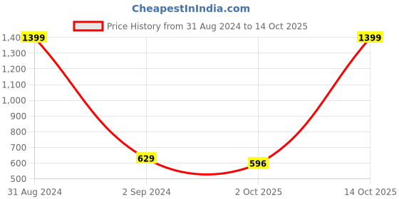 myntra.com BonZeaL Gold-Toned & Black Solid Ceramic Glossy Cups Set of Cups and Mugs bonzeal Price History Graph from 31 Aug 2024 to 14 Oct 2025