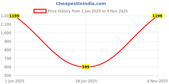 myntra.com BonZeaL Green & Orange Printed Solid Ceramic Matte Mugs Set of Cups and Mugs bonzeal Price History Graph from 1 Jun 2025 to 4 Nov 2025