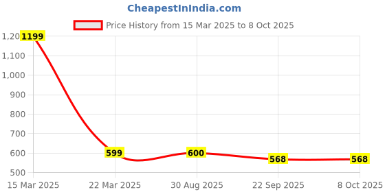 myntra.com BonZeaL Orange & White Checked Solid Ceramic Glossy Mugs Set of Cups and Mugs bonzeal Price History Graph from 15 Mar 2025 to 8 Oct 2025