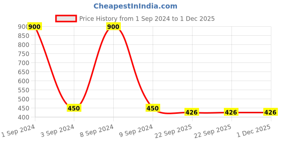 myntra.com BonZeaL Pink 3D Classy Printed Ceramic Glossy Mug 300 ml bonzeal Price History Graph from 1 Sep 2024 to 30 Nov 2025