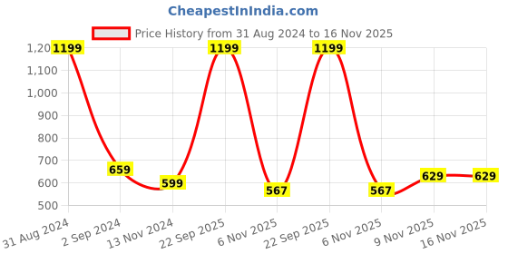 myntra.com BonZeaL Pink & Black Hand Painted Solid Ceramic Matte Cups Set of Cups and Mugs bonzeal Price History Graph from 31 Aug 2024 to 15 Nov 2025