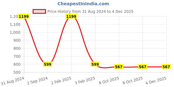myntra.com BonZeaL White & Yellow 3D Unicorn Cloud Printed Ceramic Glossy Cups bonzeal Price History Graph from 31 Aug 2024 to 4 Dec 2025