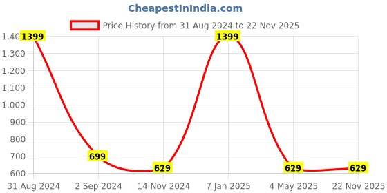 myntra.com BonZeaL White Hand Printed Ceramic Glossy Coffee Mug With Lid & Spoon 480 ml bonzeal Price History Graph from 31 Aug 2024 to 22 Nov 2025