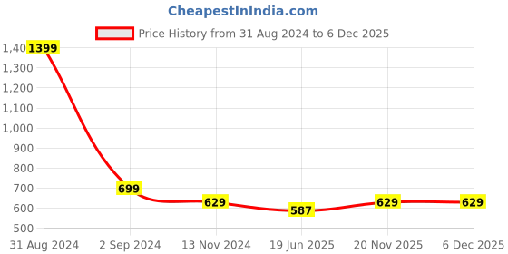 myntra.com BonZeaL White Printed Ceramic Glossy Mug With Lid And Spoon 430 ml bonzeal Price History Graph from 31 Aug 2024 to 5 Dec 2025