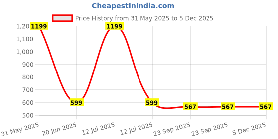 myntra.com BonZeaL White Printed Ceramic Glossy Mugs Set of Cups and Mugs bonzeal Price History Graph from 31 May 2025 to 5 Dec 2025