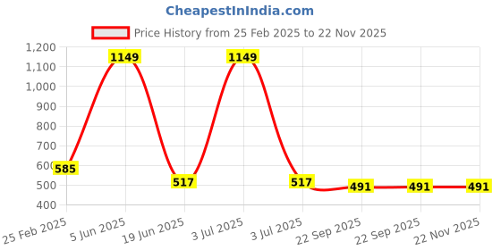 myntra.com BonZeaL White Solid Ceramic Glossy Mugs Set of Cups and Mugs bonzeal Price History Graph from 25 Feb 2025 to 22 Nov 2025