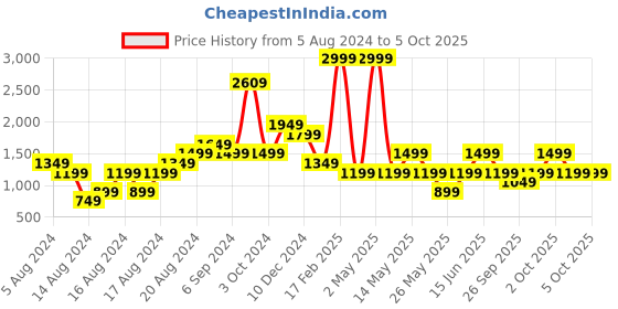 myntra.com Boohoo Abstact Print Ruffled A-Line Midi Dress boohoo Price History Graph from 5 Aug 2024 to 4 Oct 2025