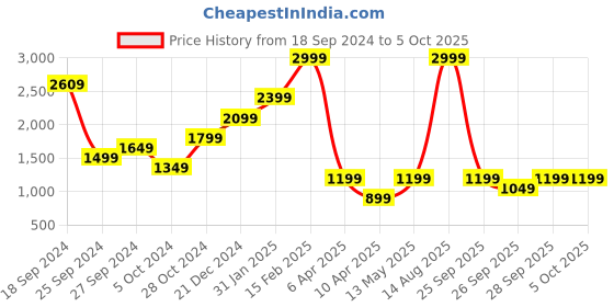 myntra.com Boohoo Abstract Print A-Line Dress boohoo Price History Graph from 18 Sep 2024 to 4 Oct 2025
