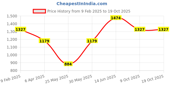 myntra.com Boohoo Abstract Print Batwing Sleeve Maxi Dress boohoo Price History Graph from 9 Feb 2025 to 18 Oct 2025