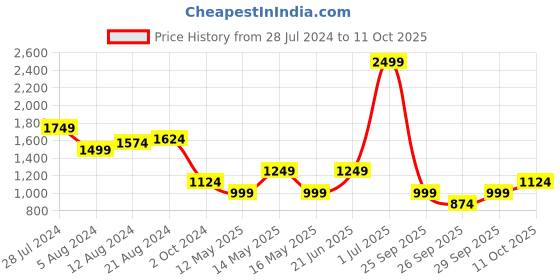 myntra.com Boohoo Abstract Print Cap Sleeve Bodycon Midi Dress boohoo Price History Graph from 28 Jul 2024 to 11 Oct 2025