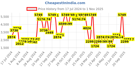 myntra.com Boohoo Abstract Print Co-Ords boohoo Price History Graph from 17 Jul 2024 to 31 Oct 2025