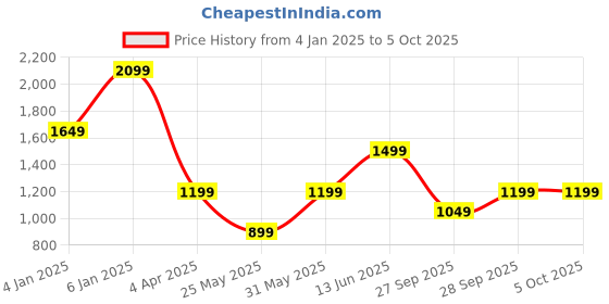 myntra.com Boohoo Abstract Print Cut-Out A-Line Midi Dress boohoo Price History Graph from 4 Jan 2025 to 5 Oct 2025