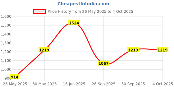 myntra.com Boohoo Abstract Print One Shoulder Net Bodycon Mini Dress boohoo Price History Graph from 26 May 2025 to 4 Oct 2025