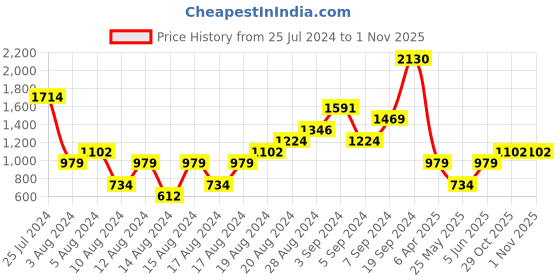 myntra.com Boohoo Abstract Print Puff Sleeves Empire A-Line Mini Dress boohoo Price History Graph from 25 Jul 2024 to 31 Oct 2025