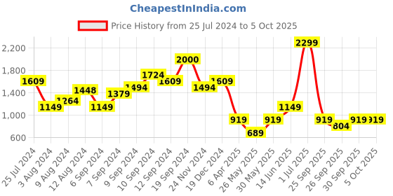 myntra.com Boohoo Abstract Print Sheath Midi Dress boohoo Price History Graph from 25 Jul 2024 to 4 Oct 2025
