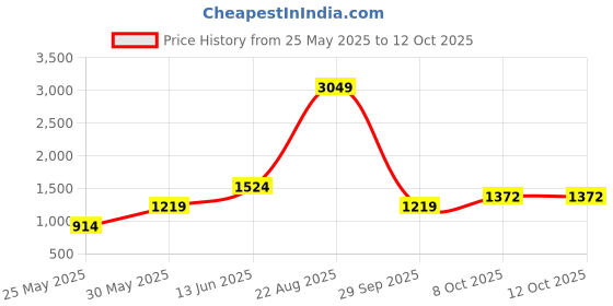 myntra.com Boohoo Abstract Print Sheath Mini Dress boohoo Price History Graph from 25 May 2025 to 12 Oct 2025