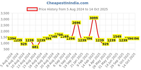 myntra.com Boohoo Abstract Printed A-Line Dress boohoo Price History Graph from 5 Aug 2024 to 13 Oct 2025