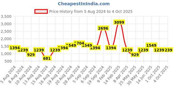 myntra.com Boohoo Abstract Printed A-Line Dress boohoo Price History Graph from 5 Aug 2024 to 4 Oct 2025