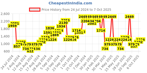 myntra.com Boohoo Abstract Printed Bodysuit boohoo Price History Graph from 24 Jul 2024 to 6 Oct 2025