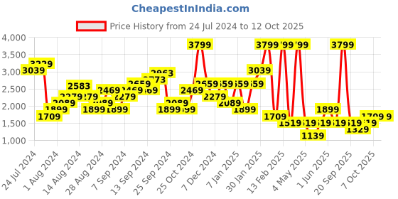 myntra.com Boohoo Abstract Printed Culotte Jumpsuit boohoo Price History Graph from 24 Jul 2024 to 12 Oct 2025