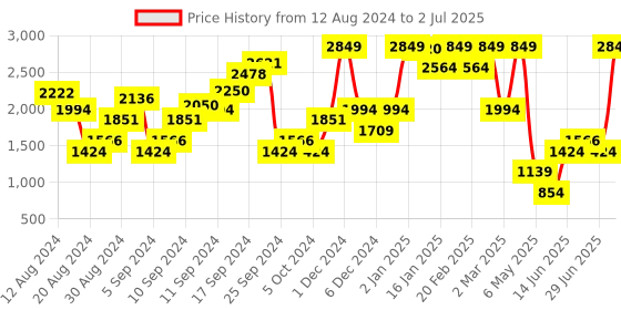 myntra.com Boohoo Abstract Printed Woven Tailored Short boohoo Price History Graph from 12 Aug 2024 to 2 Jul 2025