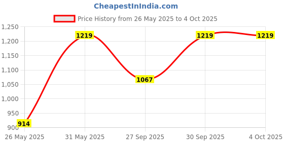 myntra.com Boohoo Abstract Printed Wrap Midi Dress boohoo Price History Graph from 26 May 2025 to 4 Oct 2025