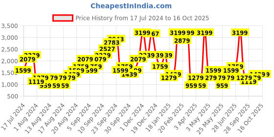 myntra.com Boohoo Accordion Pleated Flared Midi Skirt boohoo Price History Graph from 17 Jul 2024 to 15 Oct 2025