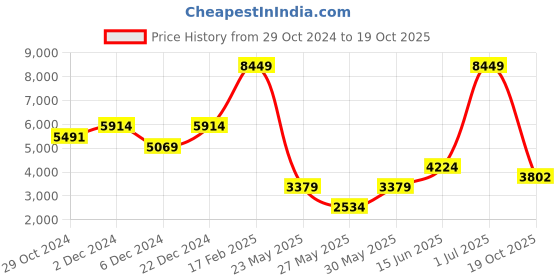 myntra.com Boohoo Accordion Pleated Flared Sleeve Chiffon Slit Maxi Bridesmaid Dress boohoo Price History Graph from 29 Oct 2024 to 19 Oct 2025