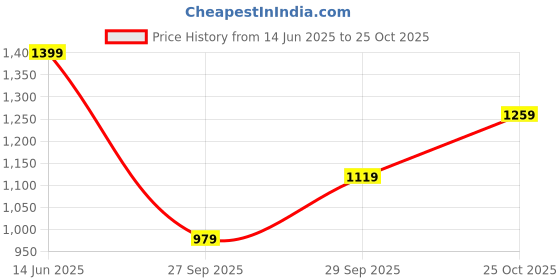 myntra.com Boohoo Animal Off-Shoulder Sheath Dress boohoo Price History Graph from 14 Jun 2025 to 25 Oct 2025