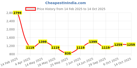 myntra.com Boohoo Animal Print Bishop Sleeves A-Line Dress boohoo Price History Graph from 14 Feb 2025 to 14 Oct 2025