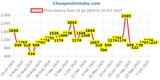 myntra.com Boohoo Animal Print Maxi Dress boohoo Price History Graph from 25 Jul 2024 to 10 Oct 2025